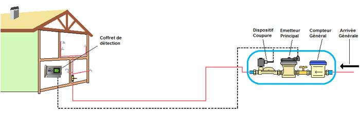 compteur /détecteur fuite d'eau