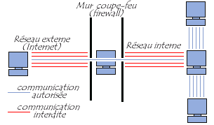 Pare-feu